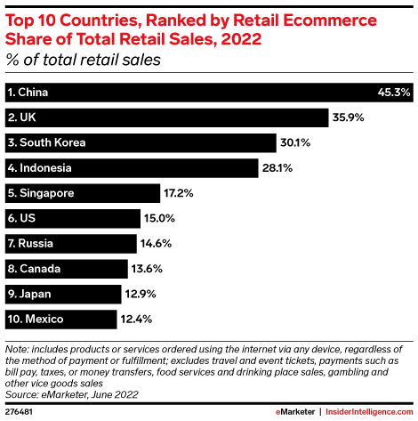 Top 10 Countries, Ranked by Retail Ecommerce Share of Total Retail Sales, 2022 (% of total retail sales)