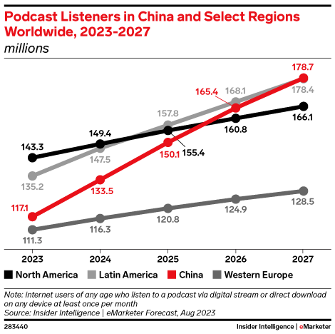 Podcast Listeners in China and Select Regions Worldwide, 2021-2027 (millions)