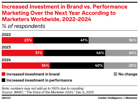 Increased Investment in Brand vs. Performance Marketing Over the Next Year According to Marketers Worldwide, 2022-2024 (% of respondents)