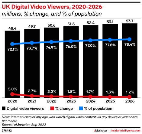 UK Digital Video Viewers, 2020-2026 (millions, % change, and % of population)