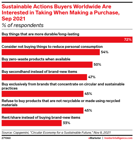 Sustainable Actions Buyers Worldwide Are Interested in Taking When Making a Purchase, Sep 2021 (% of respondents)