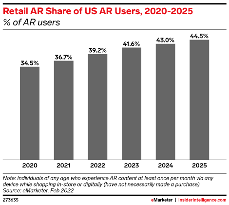 Retail AR Share of US AR Users, 2020-2025 (% of AR users)