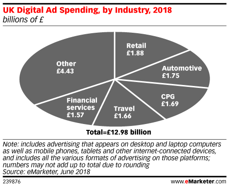 UK Digital Ad Spending, by Industry, 2018 (billions of £)