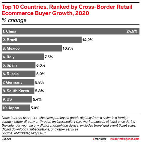 Top 10 Countries, Ranked by Cross-Border Retail Ecommerce Buyer Growth, 2020 (% change)