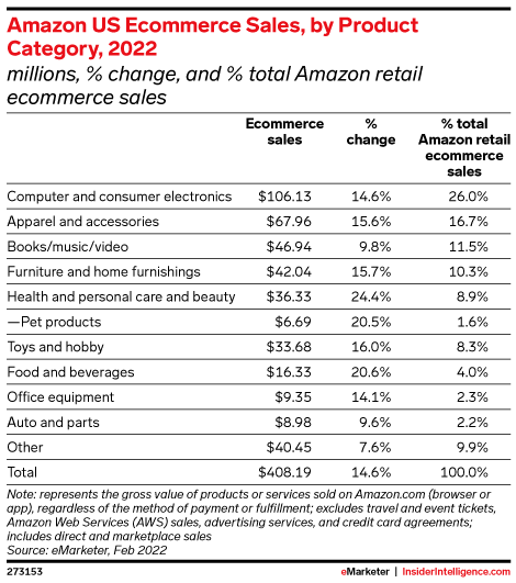 Amazon US Ecommerce Sales, by Product Category, 2022 (millions, % change, and % total Amazon retail ecommerce sales)