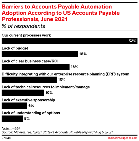 Barriers to Accounts Payable Automation Adoption According to US Accounts Payable Professionals, June 2021 (% of respondents)