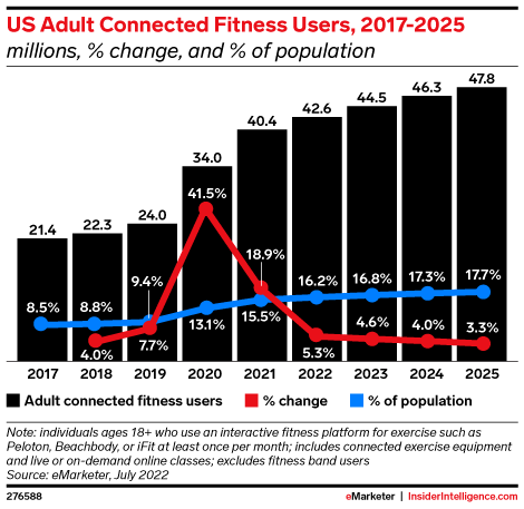 US Adult Connected Fitness Users, 2017-2025 (millions, % change, and % of population)