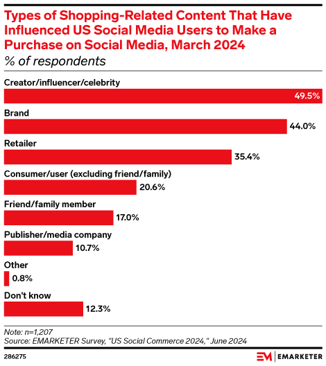 Types of Shopping-Related Content That Have Influenced US Social Media Users to Make a Purchase on Social Media, March 2024 (% of respondents)