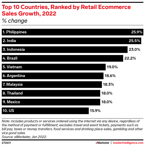 Top 10 Countries, Ranked by Retail Ecommerce Sales Growth, 2022 (% change)