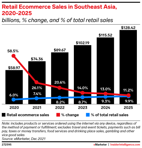 Retail Ecommerce Sales in Southeast Asia, 2020-2025 (billions, % change, and % of total retail sales)