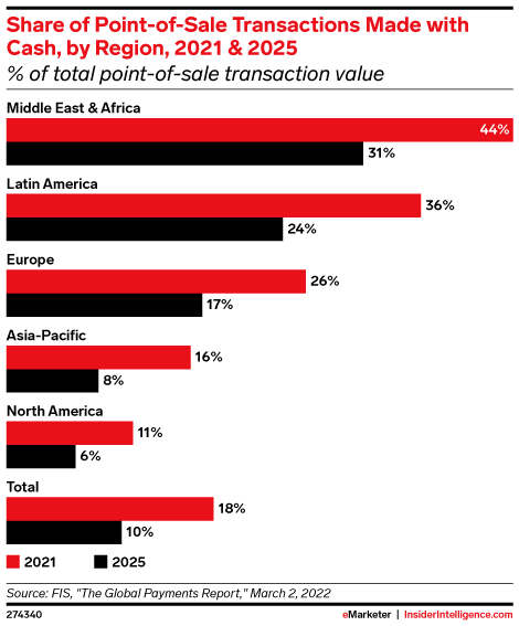 Share of Point-of-Sale Transactions Made with Cash, by Region, 2021 & 2025 (% of total point-of-sale transaction value)