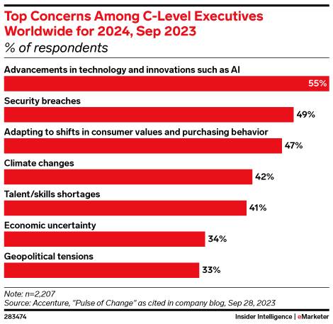 Top Concerns Among C-Level Executives Worldwide for 2024, Sep 2023 (% of respondents)
