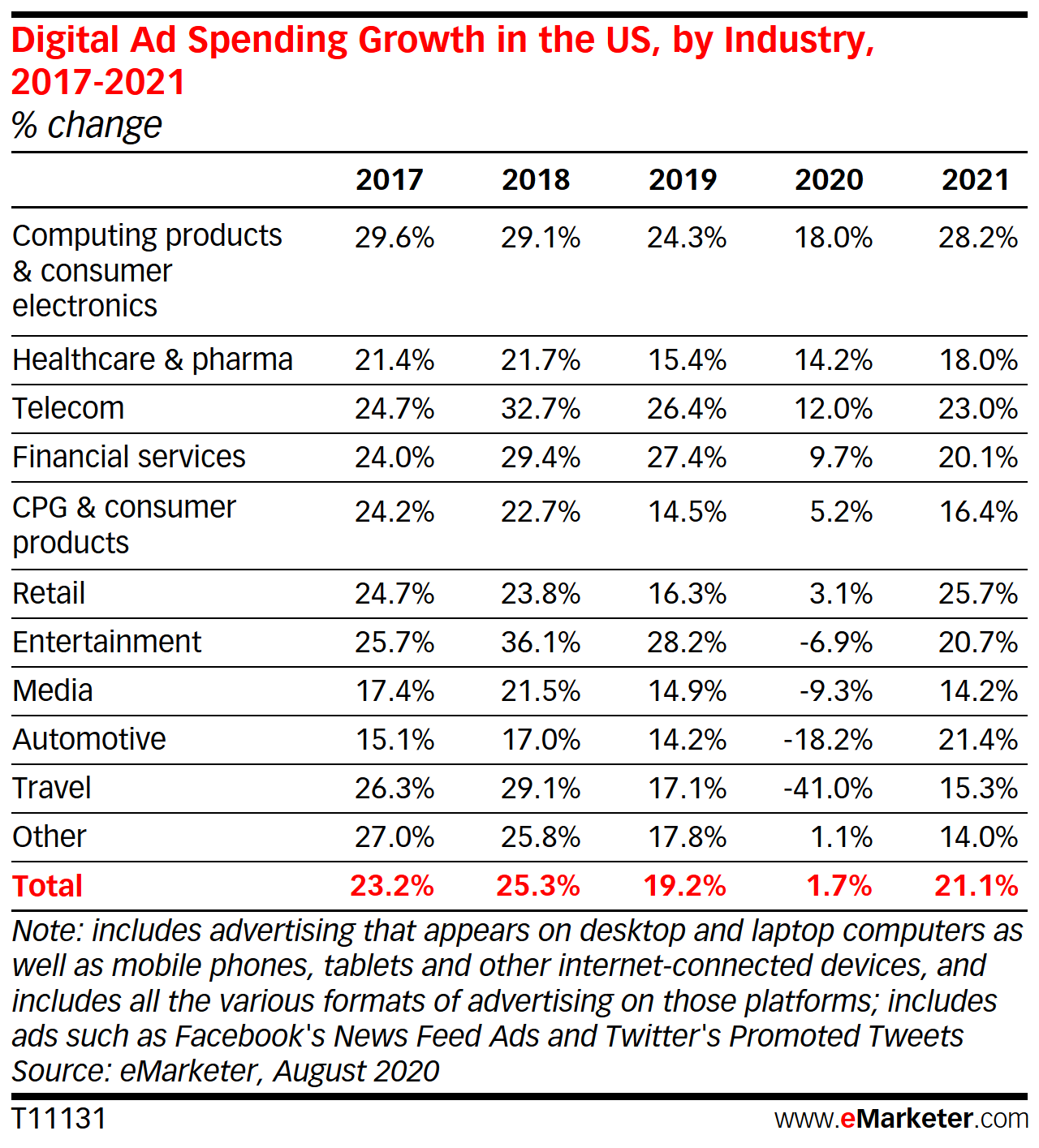 Digital Ad Spending Growth in the US, by Industry, 2017-2021 (% change)