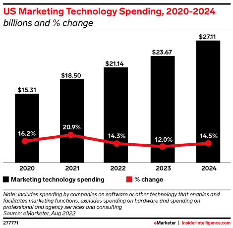 US Marketing Technology Spending, 2020-2024 (billions and % change)