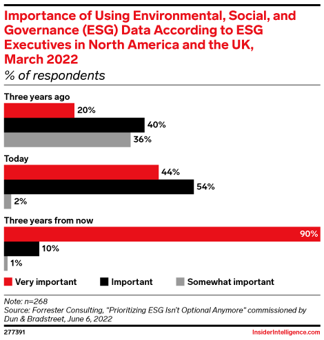 Importance of Using Environmental, Social, and Governance (ESG) Data According to ESG Executives in North America and the UK, March 2022 (% of respondents)