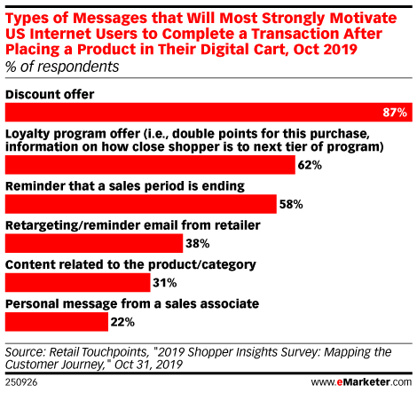 Types of Messages that Will Most Strongly Motivate US Internet Users to Complete a Transaction After Placing a Product in Their Digital Cart, Oct 2019 (% of respondents)