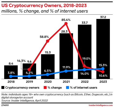 US Cryptocurrency Owners, 2018-2023 (millions, % change, and % of internet users)