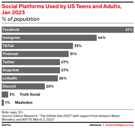 Social Platforms Used by US Teens and Adults, Jan 2023 (% of population)
