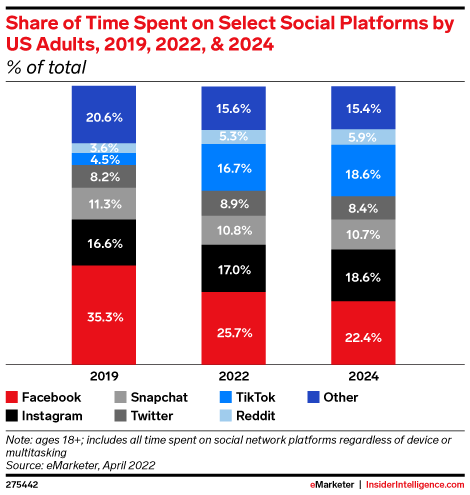 Share of Time Spent on Select Social Platforms by US Adults, 2019, 2022, & 2024 (% of total)