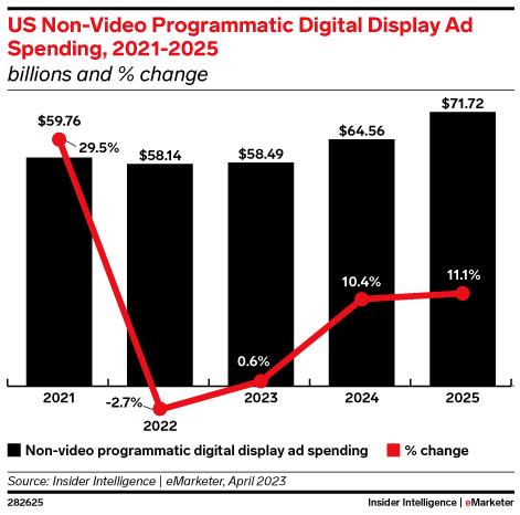 US Non-Video Programmatic Digital Display Ad Spending, 2021-2025 (billions and % change)