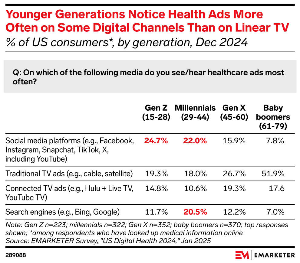 Younger Generations Notice Health Ads More Often on Some Digital Channels Than on Linear TV (% of US consumers*, by generation, Dec 2024)