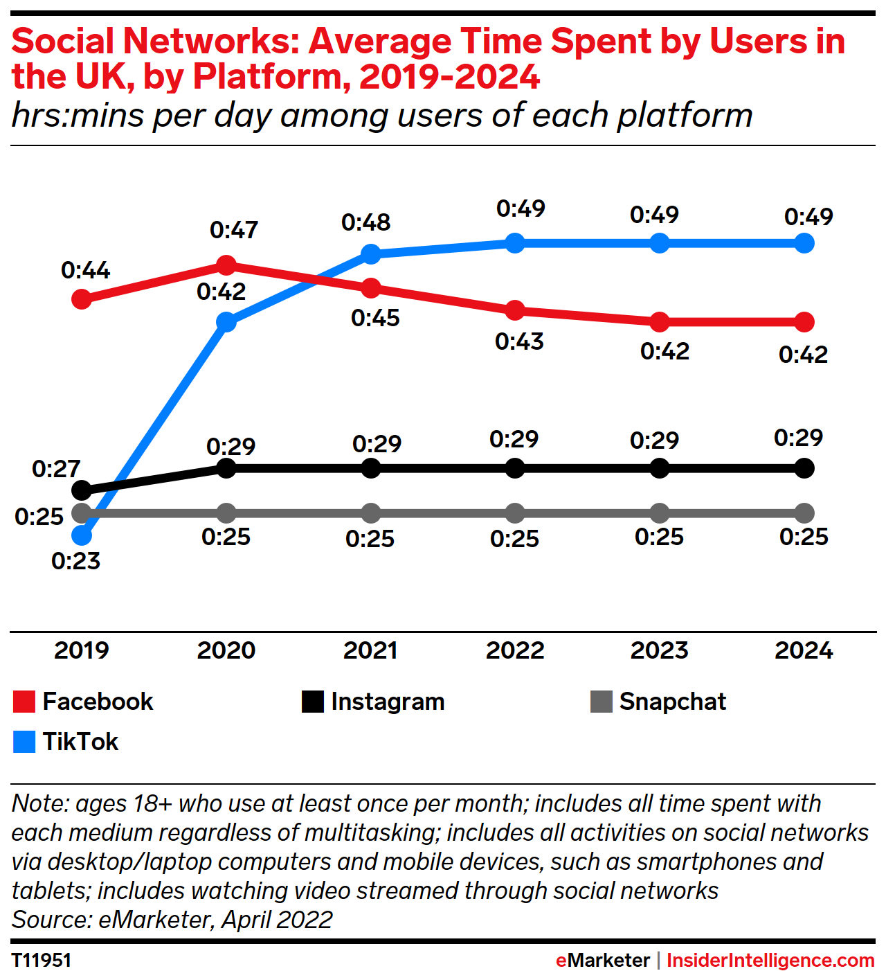 Social Networks: Average Time Spent by Users in the UK, by Platform, 2019-2024 (hrs:mins per day among users of each platform)