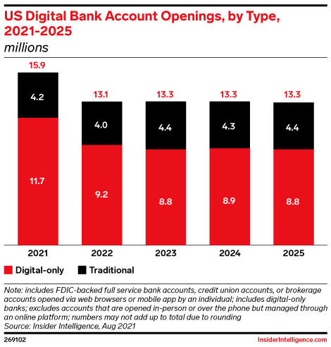 US Digital Bank Account Openings, by Type, 2021-2025 (millions)