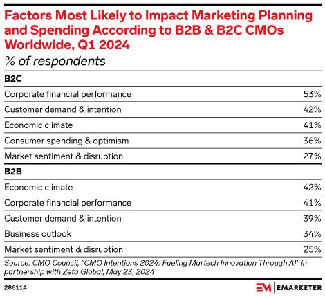 Factors Most Likely to Impact Marketing Planning and Spending According to B2B and B2C CMOs Worldwide, Q1 2024 (% of respondents)