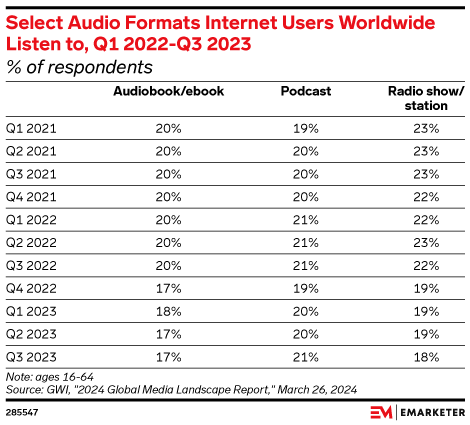 Select Audio Formats Internet Users Worldwide Listen to, Q1 2022-Q3 2023 (% of respondents)