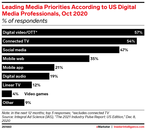 Leading Media Priorities According to US Digital Media Professionals, Oct 2020 (% of respondents)