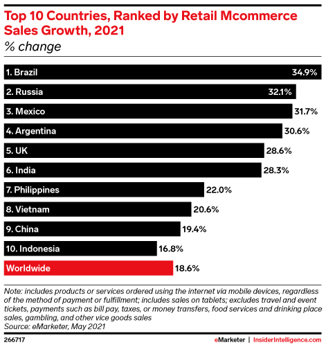 Top 10 Countries, Ranked by Retail Mcommerce Sales Growth, 2021 (% change)