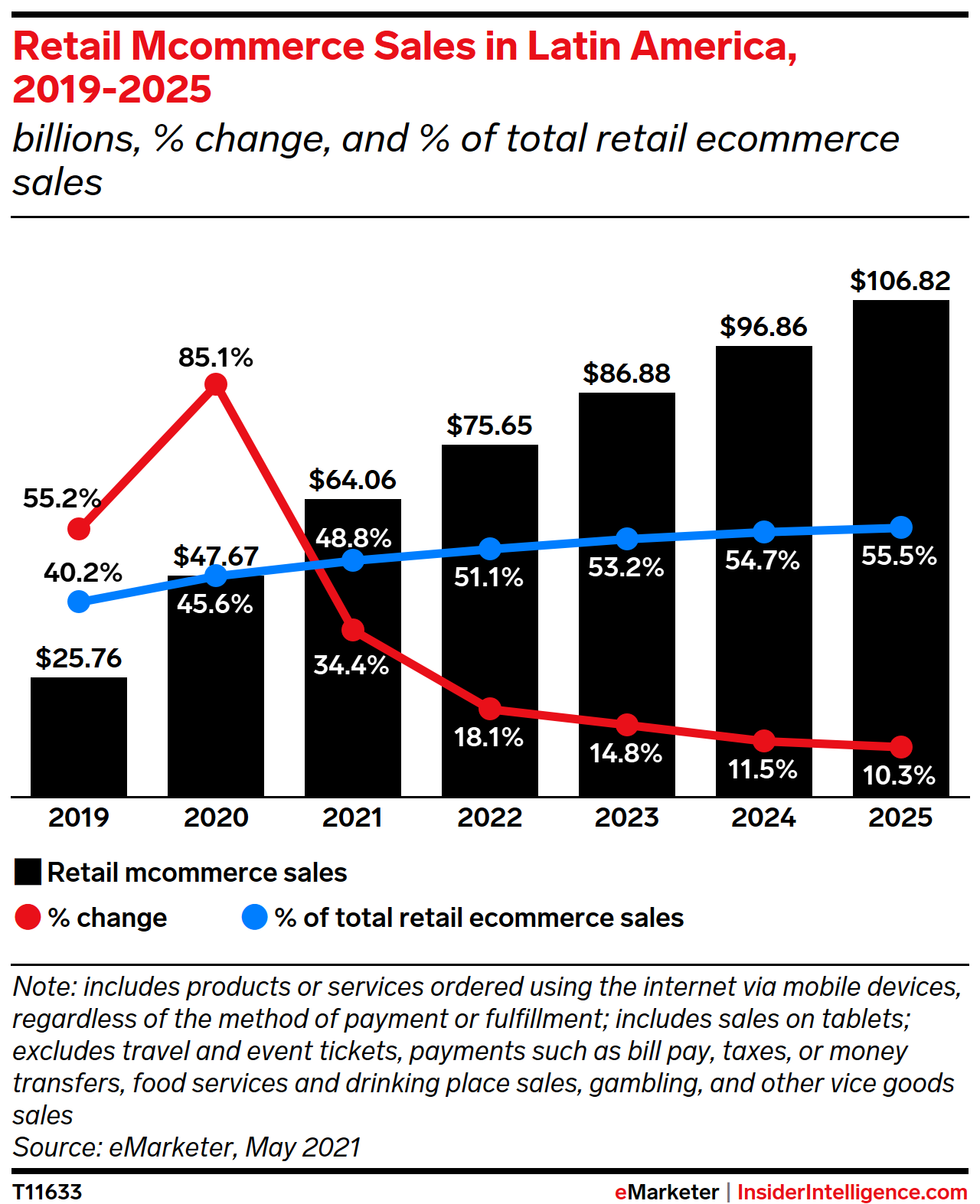 Retail Mcommerce Sales in Latin America, 2019-2025 (billions, % change, and % of retail ecommerce sales)