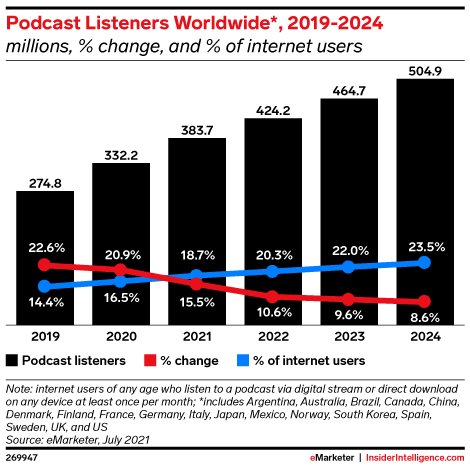 Podcast Listeners Worldwide, 2019-2024 (millions, % change, and % of internet users)