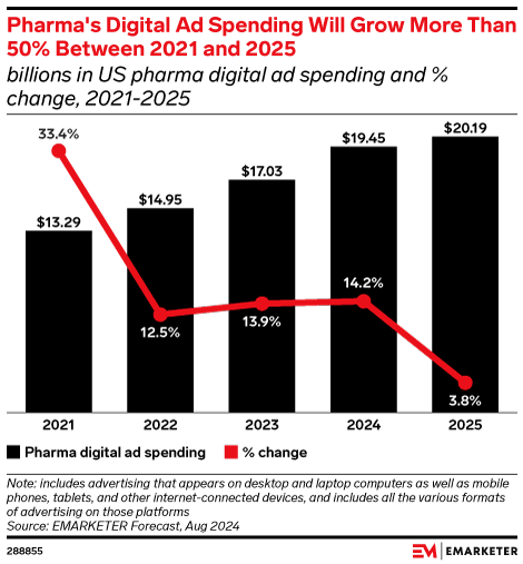 Pharma's Digital Ad Spending Will Grow More Than 50% Between 2021 and 2025 (billions in US pharma digital ad spending and % change, 2021-2025)