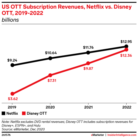 US OTT Subscription Revenues, Netflix vs. Disney OTT, 2019-2022 (billions)