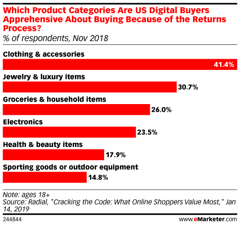 Which Product Categories Are US Digital Buyers Apprehensive About Buying Because of the Returns Process? (% of respondents, Nov 2018)