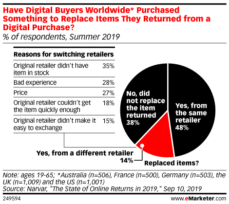 Have Digital Buyers Worldwide* Purchased Something to Replace Items They Returned from a Digital Purchase? (% of respondents, Summer 2019)