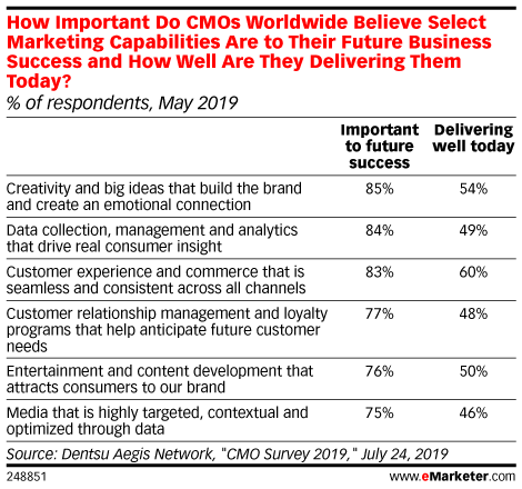How Important Do CMOs Worldwide Believe Select Marketing Capabilities Are to Their Future Business Success and How Well Are They Delivering Them Today? (% of respondents, May 2019)