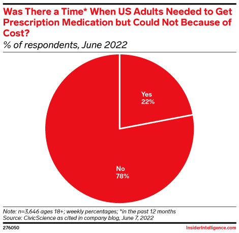 Was There a Time* When US Adults Needed to Get Prescription Medication but Could Not Because of Cost? (% of respondents, June 2022)