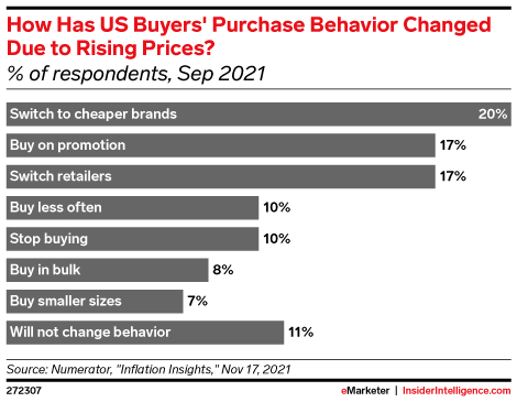 How Has US Buyers' Purchase Behavior Changed Due to Rising Prices? (% of respondents, Sep 2021)