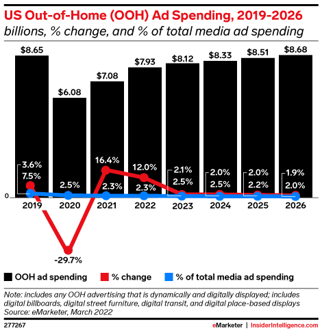 US Out-of-Home (OOH) Ad Spending, 2019-2026 (billions, % change, and % of total media ad spending)