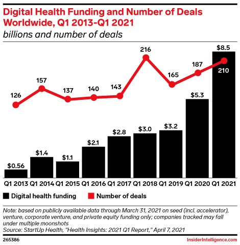 Digital Health Funding and Number of Deals Worldwide, Q1 2013-Q1 2021 (billions and number of deals)