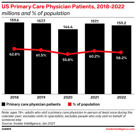 US Primary Care Physician Patients, 2018-2022 (millions and % of population)