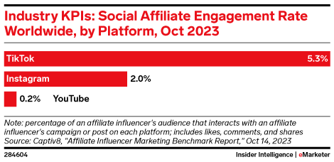 Industry KPIs: Social Affiliate Engagement Rate Worldwide, by Platform, Oct 2023