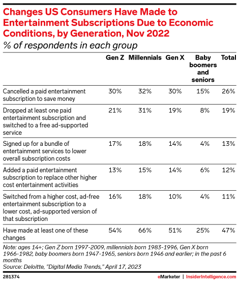 Changes US Consumers Have Made to Entertainment Subscriptions Due to Economic Conditions, by Generation, Nov 2022 (% of respondents in each group)