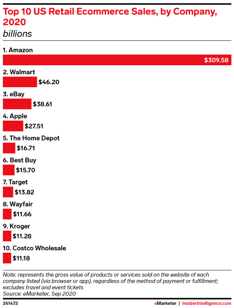 Top 10 US Retail Ecommerce Sales, by Company, 2020 (billions)