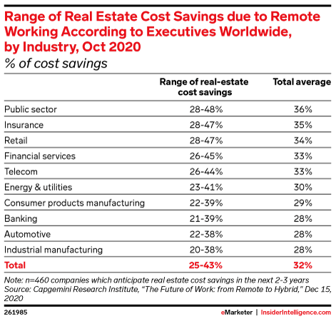Range of Real Estate Cost Savings due to Remote Working According to Executives Worldwide, by Industry, Oct 2020 (% of cost savings)