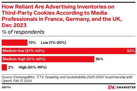 How Reliant Are Advertising Inventories on Third-Party Cookies According to Media Professionals in France, Germany, and the UK, Dec 2023 (% of respondents)