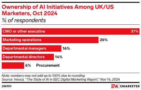 Ownership of AI Initiatives Among UK/US Marketers, Oct 2024 (% of respondents)