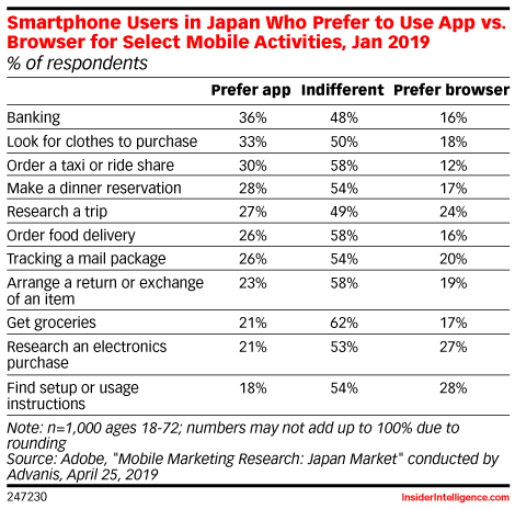 Smartphone Users in Japan Who Prefer to Use App vs. Browser for Select Mobile Activities, Jan 2019 (% of respondents)